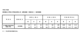 2024年度（令和6年度）東京都立小学校入学者決定第2次適性検査受検状況（一般枠募集）