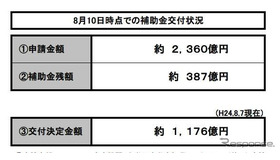 エコカー補助金、8月10日までの申請状況