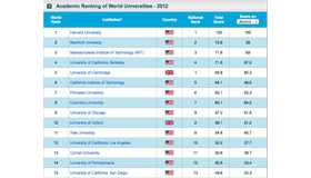 世界大学ランキング、総合：1位ー15位