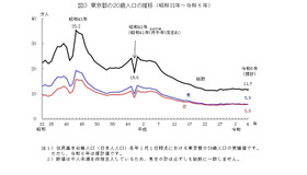 東京都のニ十歳人口の推移（1957年～2024年）