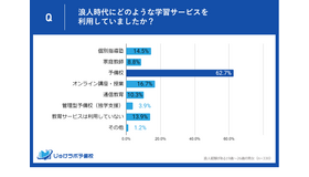 浪人時代にどのような学習サービスを利用していたか