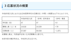 2024年度埼玉県私立高等学校入試応募状況（中間）の概要
