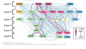 研究で明らかになったcolexificationネットワーク（Fukuya, Mitsuki, et al. “Central emotions and hubs in a colexification network.” Scientific Reports, vol. 13, 2023）