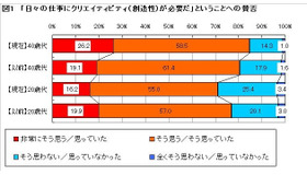 日々の仕事にクリエイティビティ(創造性)が必要かどうかについて