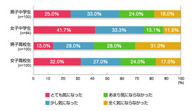 進学・受験の際、学校制服がどのようなものか気になったか？（単数回答）