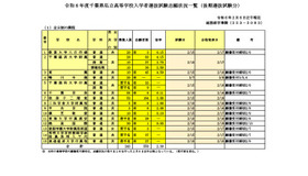 令和6年度千葉県私立高等学校入学者選抜試験志願状況一覧（後期選抜試験分）全日制の課程