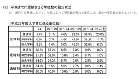 卒業までに履修させる単位数の設定状況（平成22年度入学者に係る単位数）