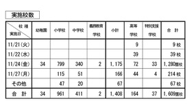 2023年度「県民の日学校ホリデー」 実施校数