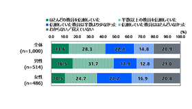 義務教育期間に関わった教員への信頼度