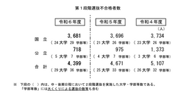 中期・後期日程の第1段階選抜不合格者数