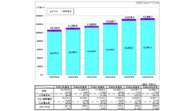 携帯電話およびPHSの加入契約数