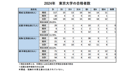 2024年東京大学の合格者数比較（男子校4校）