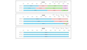 修得単位数、履修単位数の状況