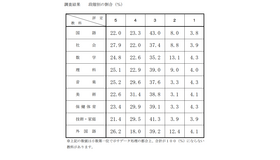 令和6年度（2024年度）千葉県公立高等学校入学者選抜における調査書の第3学年の評定に係る調査結果（段階別の割合）