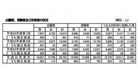 出願者、受験者及び合格者の状況