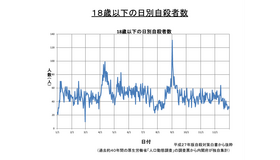 【別添1】18歳以下の日別自殺者数（平成27年版自殺対策白書（抄））