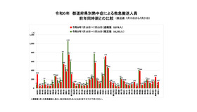 都道府県別熱中症による救急搬送人員（前年同時期との比較、直近週）