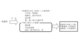 保護者が負担した教育費