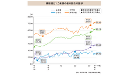 裸眼視力1.0未満の者の割合の推移