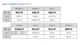 各エリアの志願したい大学ランキング