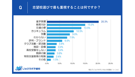 志望校選びでもっとも重視することは？