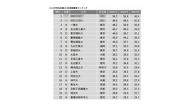 2024年有名企業400社実就職率ランキング＜上位20大学＞