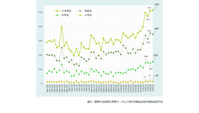 小中高生の自殺者数の推移（警察庁自殺統計原票データより厚生労働省自殺対策推進室作成）