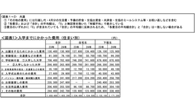 入学までにかかった費用（住まい別）