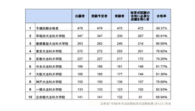 合格者数トップ10（法務省「令和6年司法試験短答式試験結果」をもとに作成）