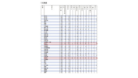 2024年難関10国立大現役進学者数＜北海道＞