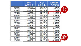 大学入学定員＆受験生数予測