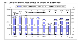 高等学校等進学率・就職率の推移（公立中学校・義務教育学校）