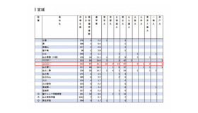 2024年 難関10国立大現役進学者＜宮城県＞