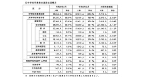 中学校卒業者の進路状況概況