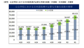 公立学校における日本語指導が必要な児童生徒数の推移