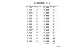 自主学習時間ランキング