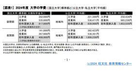 2024年度大学の学費　(c) 2024 旺文社 教育情報センター