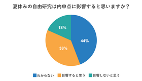 塾選調べ：夏休みの「自由研究」に関する調査」