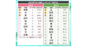 2024年7月生まれ 名前ランキングTOP10