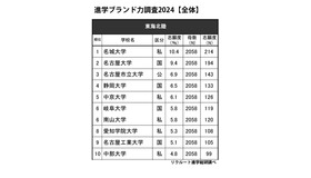 進学ブランド力調査2024・東海北陸ランキング【全体】