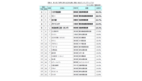 第6回世界に誇れる日本企業ランキングトップ20