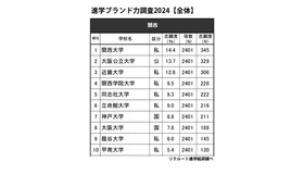 進学ブランド力調査2024地域別ランキング＜関西＞全体