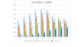 2023年度ゲーム利用率