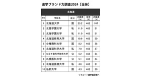 進学ブランド力調査2024・北海道（全体）