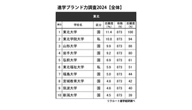 進学ブランド力調査2024・東北（全体）