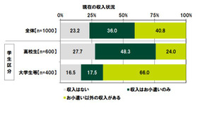 現在の収入状況