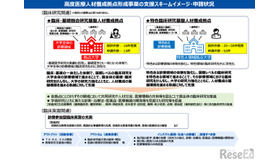 高度医療人材養成拠点形成事業の支援スキームイメージ・申請状況