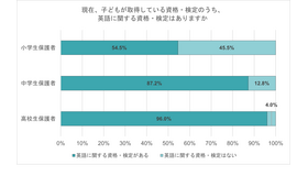 現在、子供が取得している資格・検定のうち、英語に関する資格・検定はある？