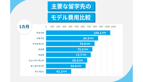 主要な留学先のモデル費用比較