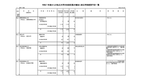 令和7年度からの私立大学の収容定員の増加に係る学則変更予定一覧